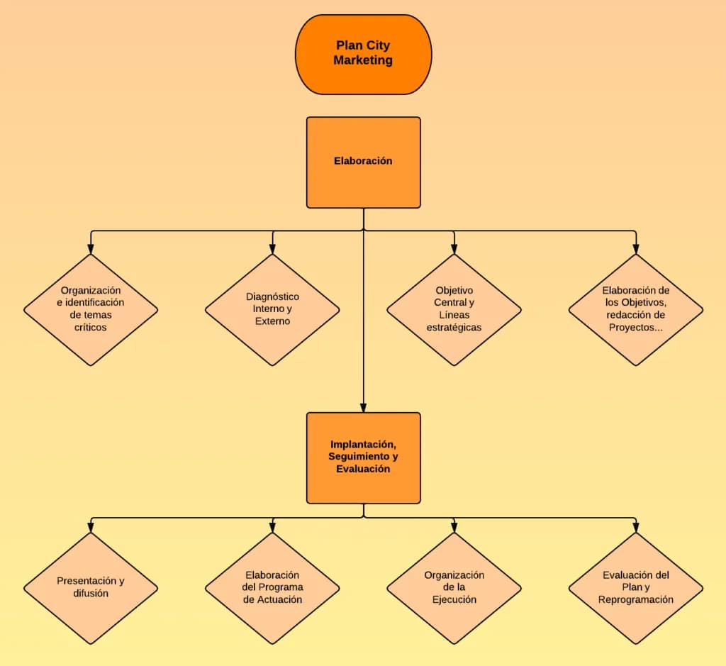 plan-city-marketing-lrvives