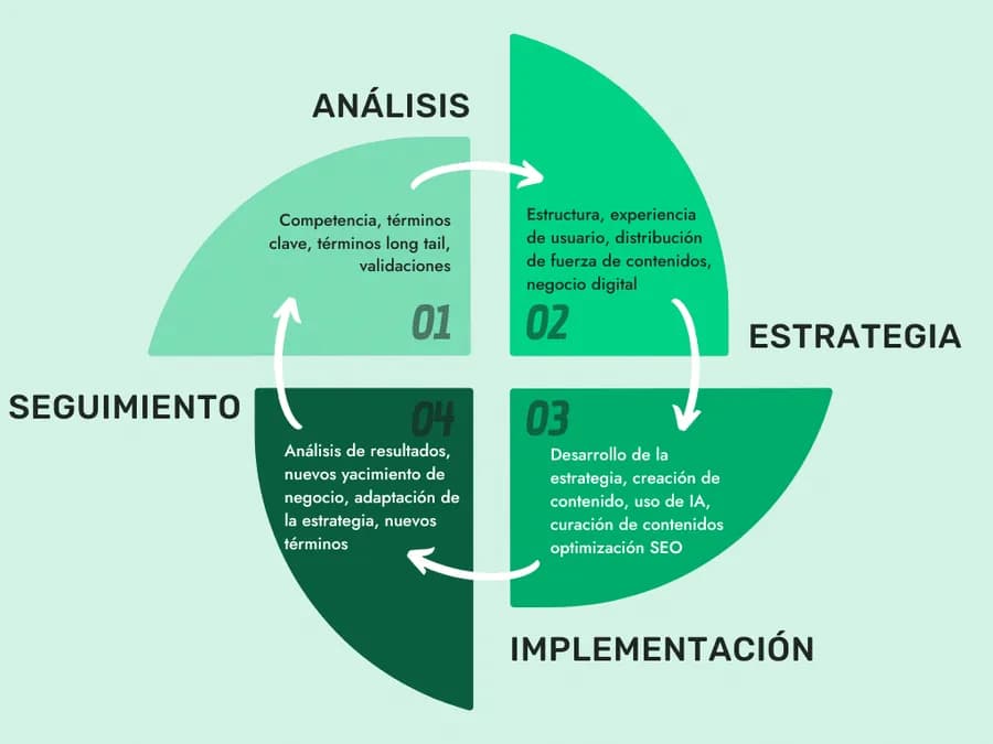 Diagrama del Método AI Agile Intelligence con cuatro fases: análisis, estrategia, implementación y seguimiento