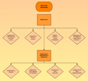 ¿Qué es un Plan City Marketing?