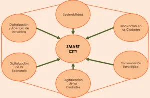 Smart Cities ¿Evolución o Necesidad?
